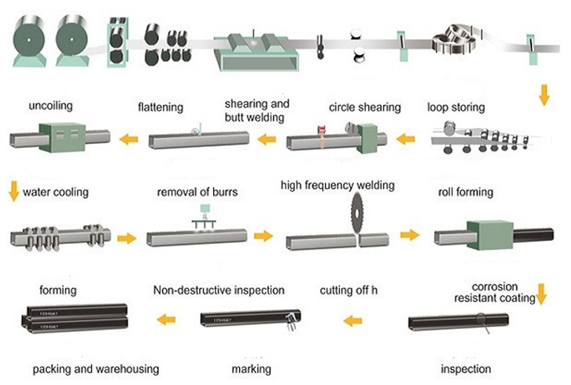 Circular Box Sections