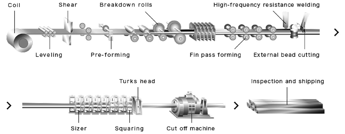 Circular Box Sections